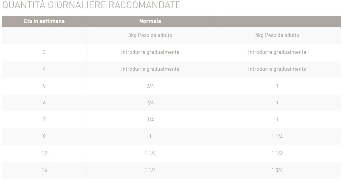 Tabella dosi Royal Canin Babycat Instinctive per gattini