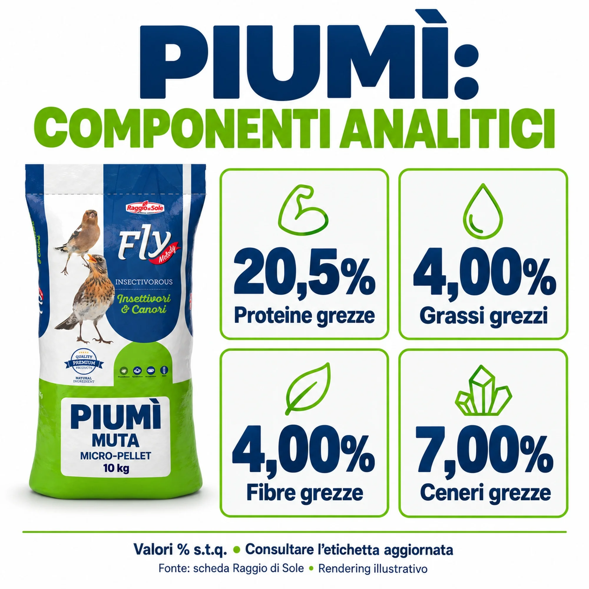 Piumì - proteine 20,5%, grassi 4%, fibre 4%, ceneri 7%