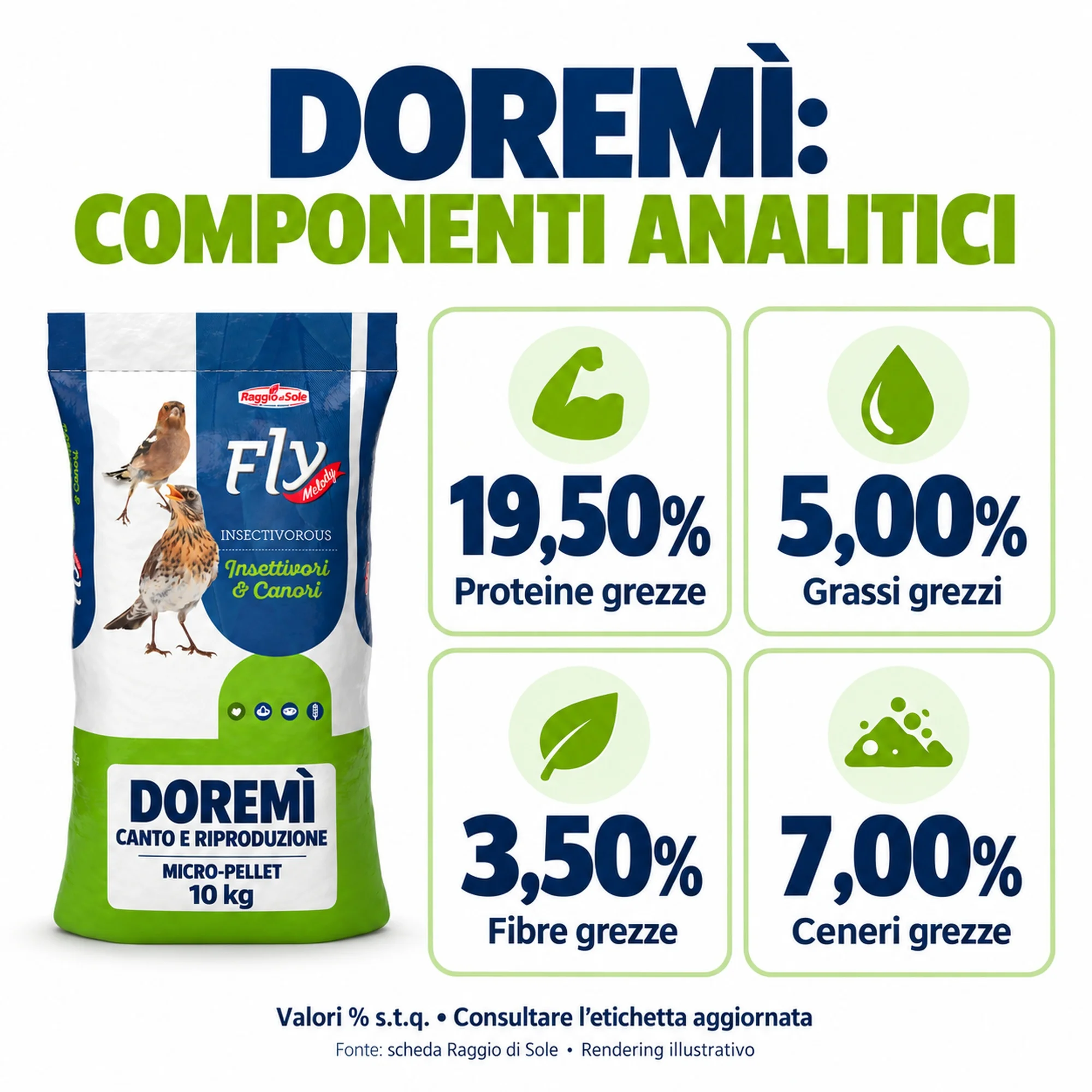 Doremì - proteine 19,5%, grassi 5%, fibre 3,5%, ceneri 7%
