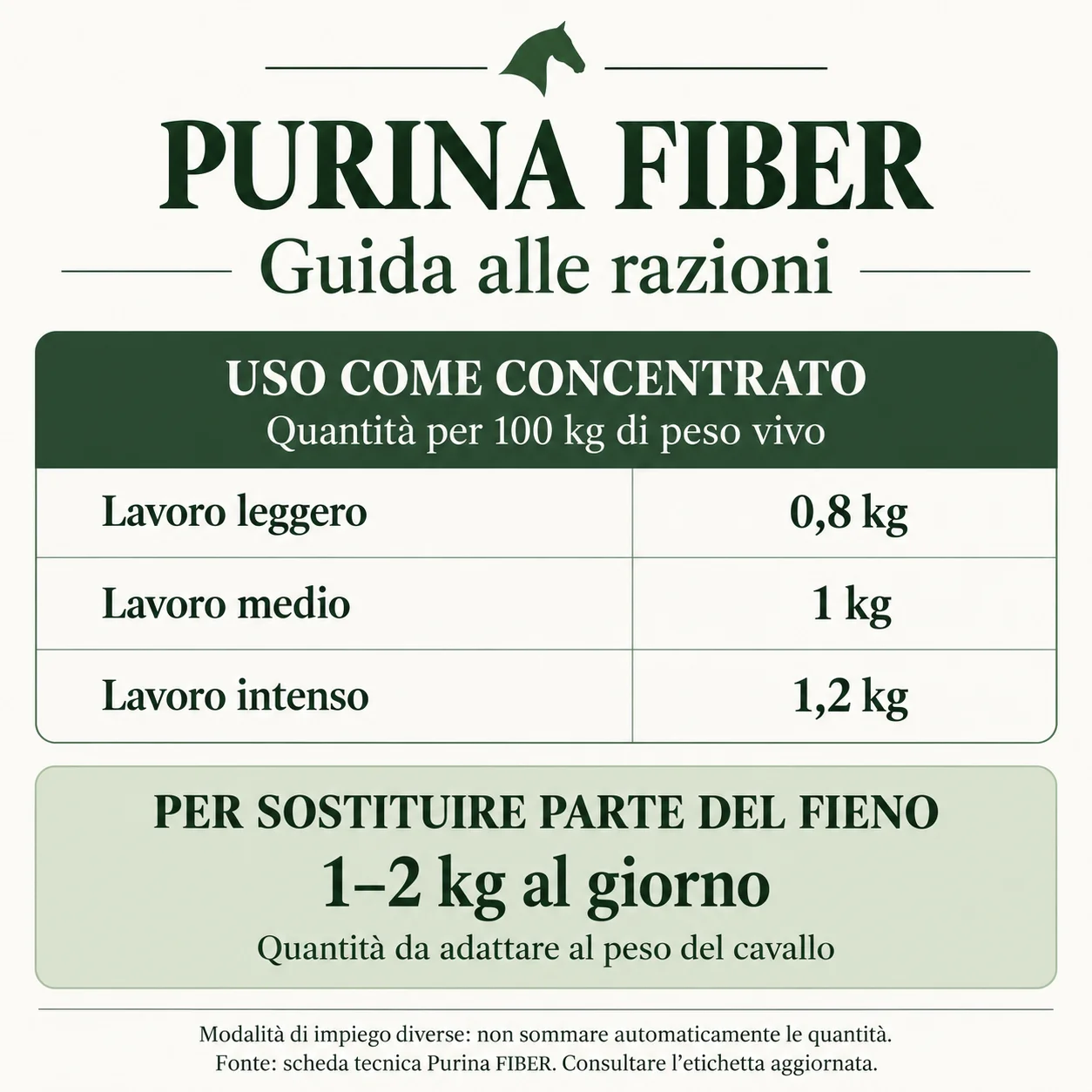 Purina fiber - razioni per peso vivo e sostituzione parziale del fieno