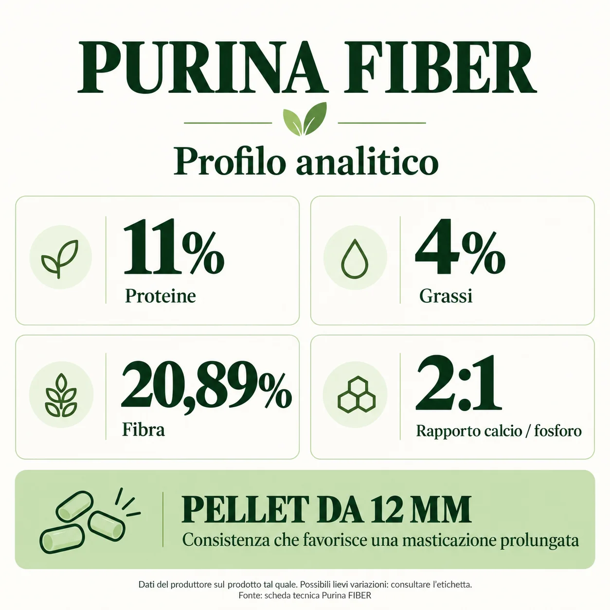 Purina fiber - proteine 11%, grassi 4%, fibra 20,89%, Ca/P 2:1