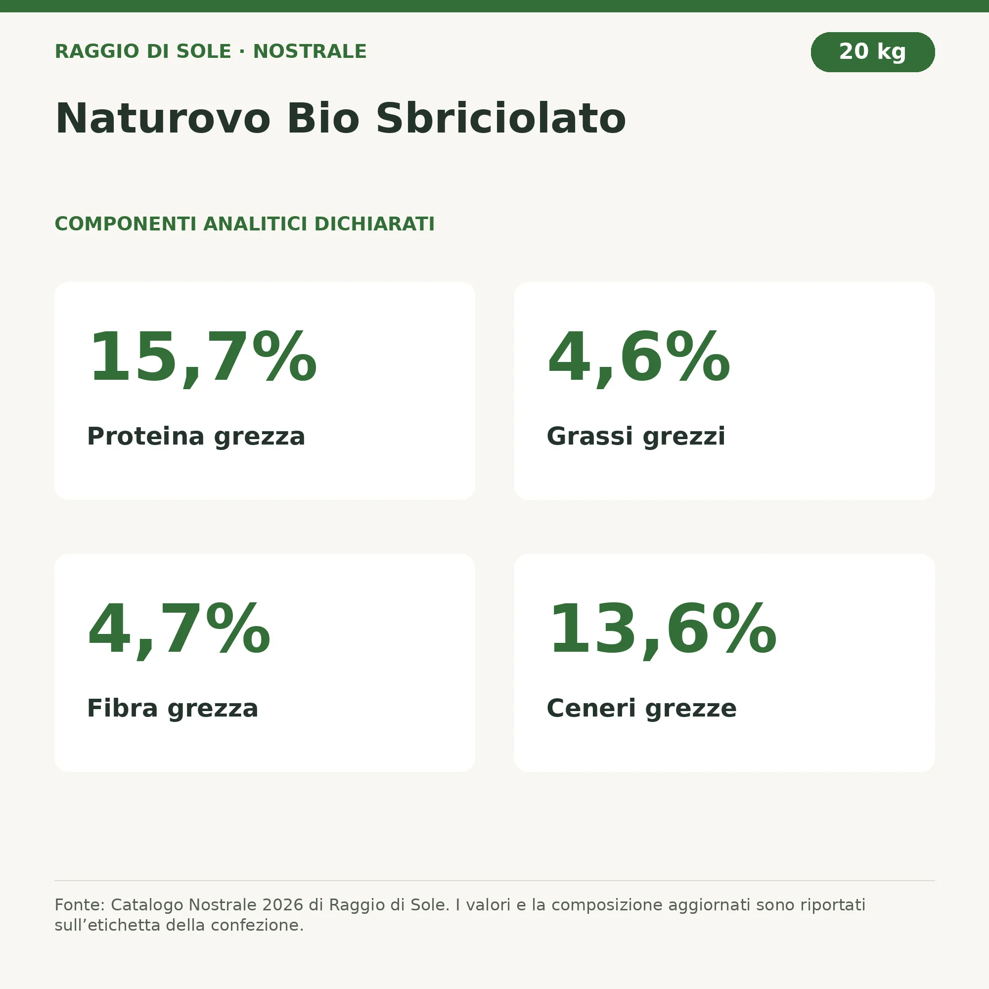 Naturovo Bio Sbriciolato Raggio di Sole 20 kg – componenti analitici