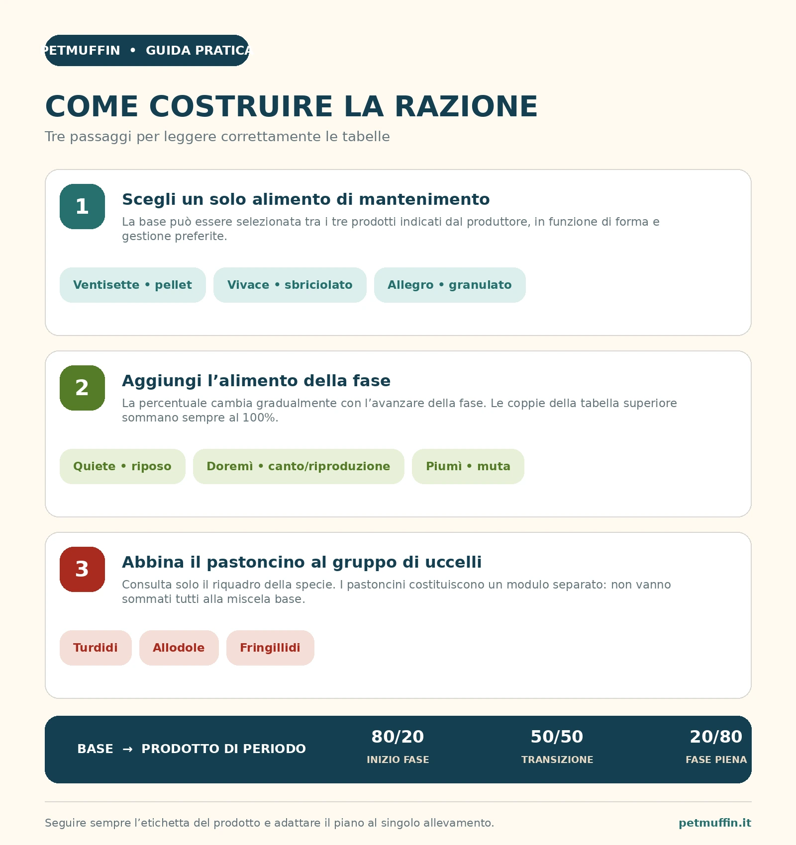 Come leggere le percentuali del ciclo canoro e costruire la razione