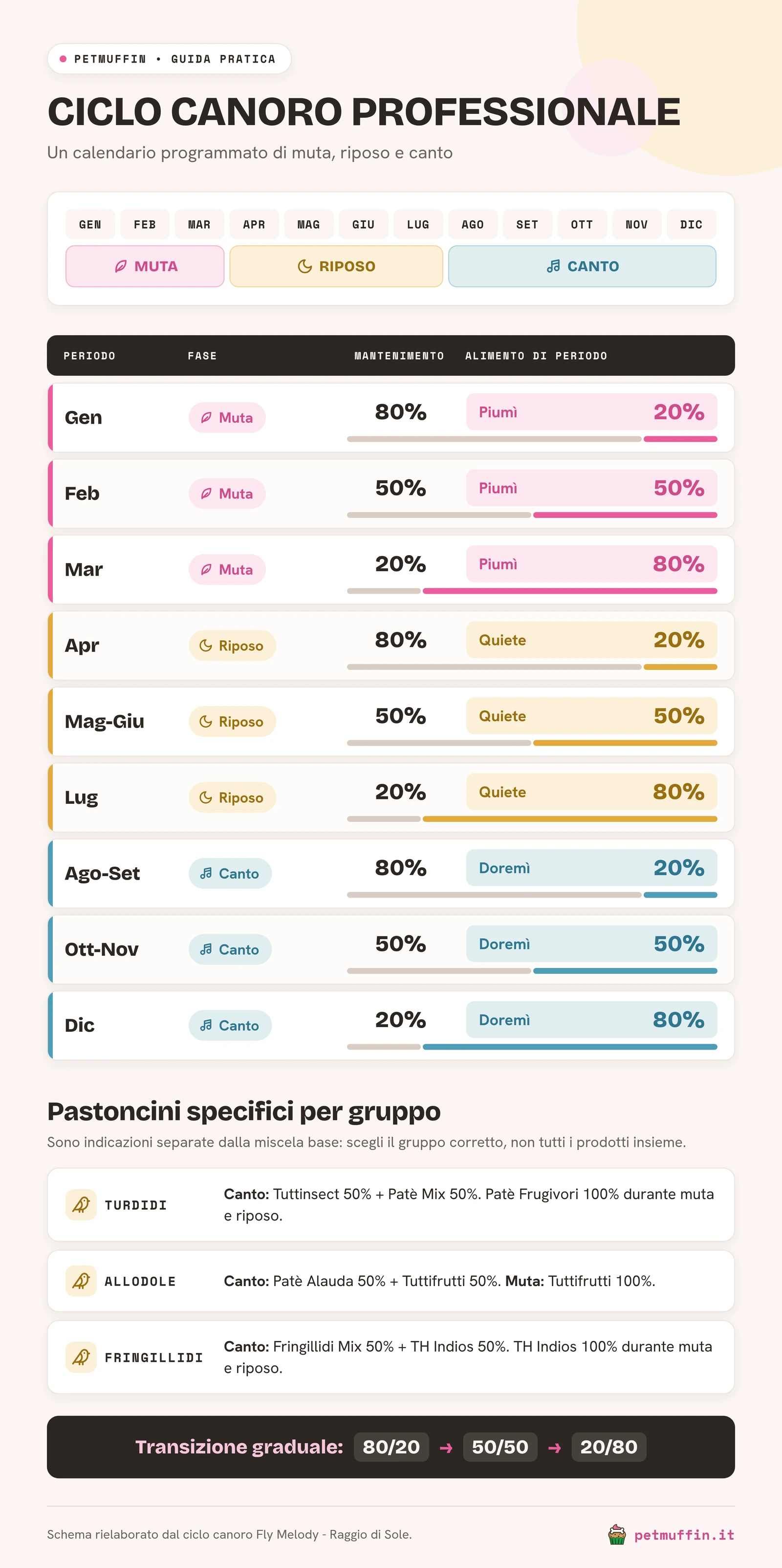 Tabella del ciclo canoro professionale con percentuali mese per mese