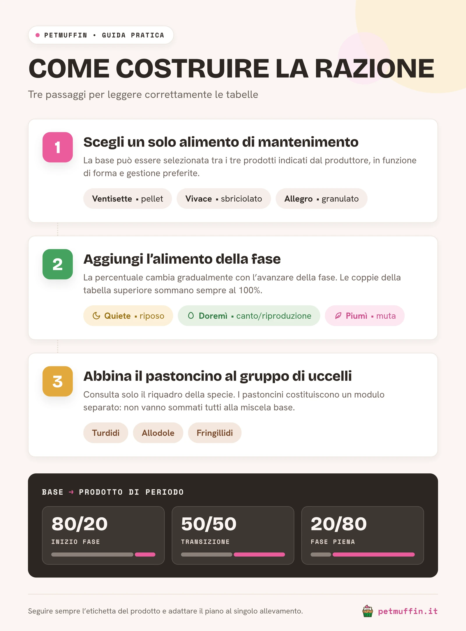 Come leggere le percentuali del ciclo canoro e costruire la razione